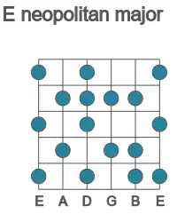 Guitar scale for neopolitan major in position 1